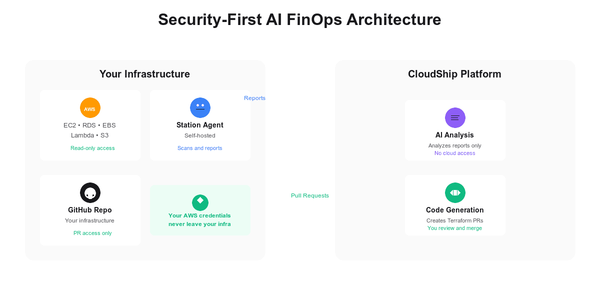Security architecture of AI FinOps automation