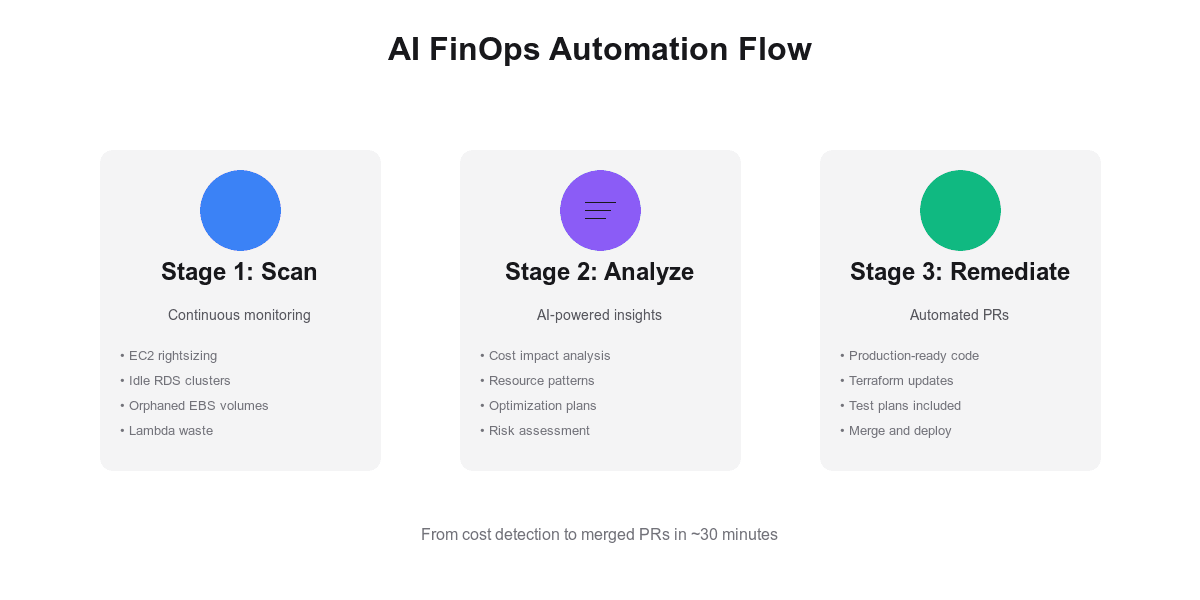 AI FinOps automation workflow diagram