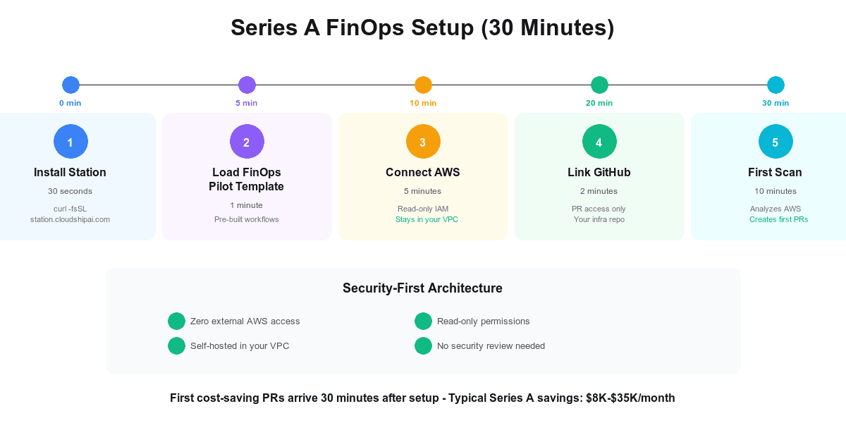AI FinOps setup for Series A companies